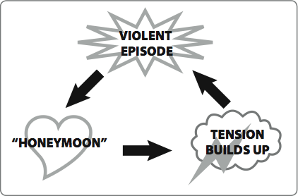 The cycle is simple but incredibly hard to break. 